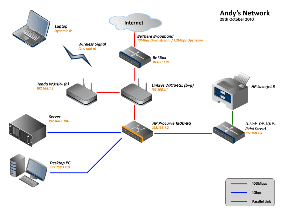 The network diagram of the network the AbyssUnderground website was 